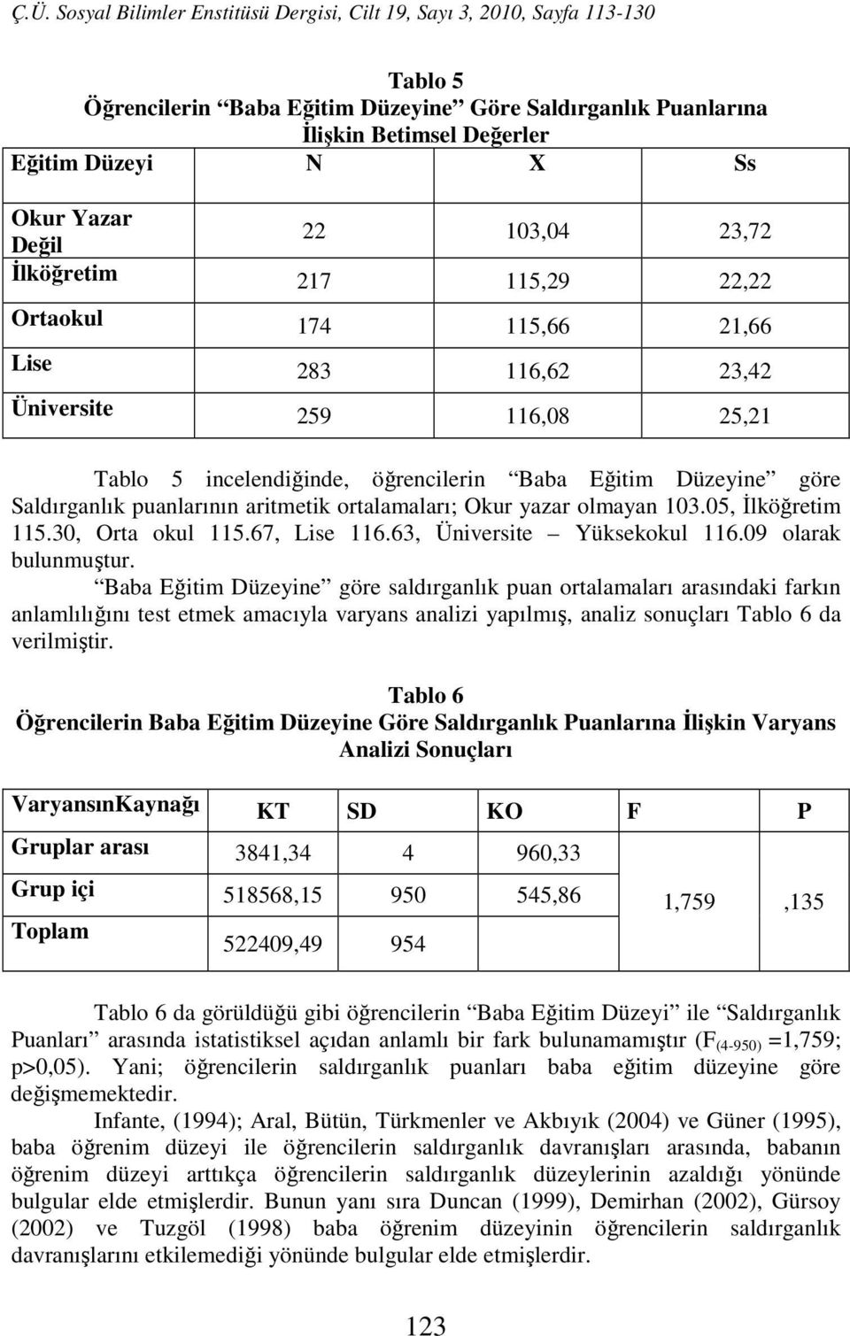 05, İlköğretim 115.30, Orta okul 115.67, Lise 116.63, Üniversite Yüksekokul 116.09 olarak bulunmuştur.