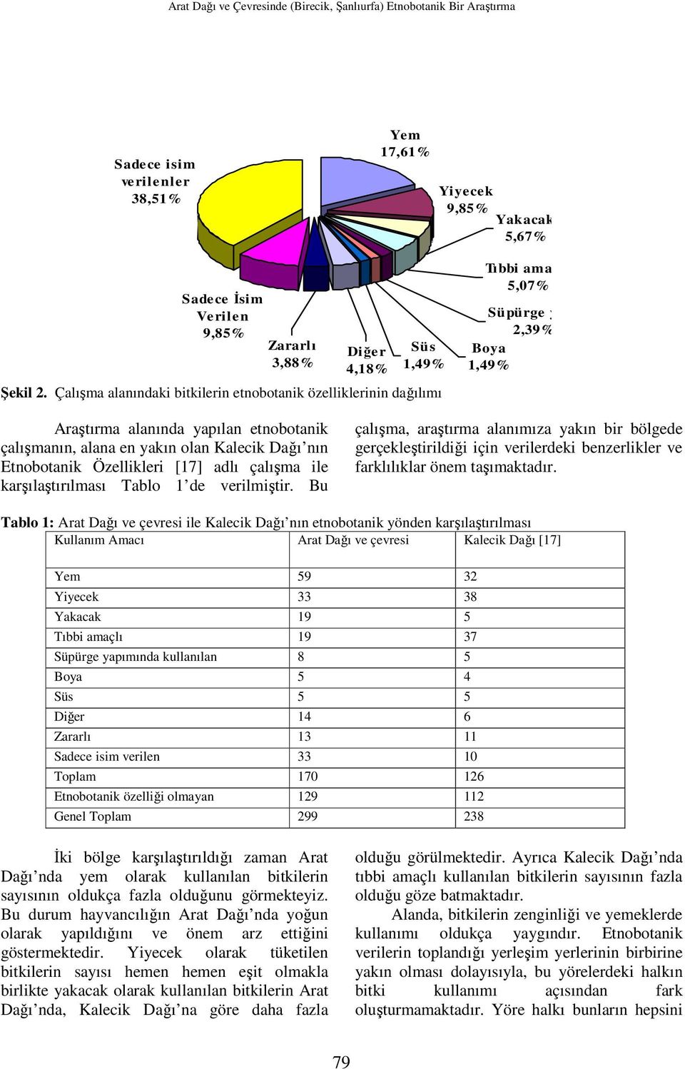 2,39% Boya 1,49% Araştırma alanında yapılan etnobotanik çalışmanın, alana en yakın olan Kalecik Dağı nın Etnobotanik Özellikleri [17] adlı çalışma ile karşılaştırılması Tablo 1 de verilmiştir.
