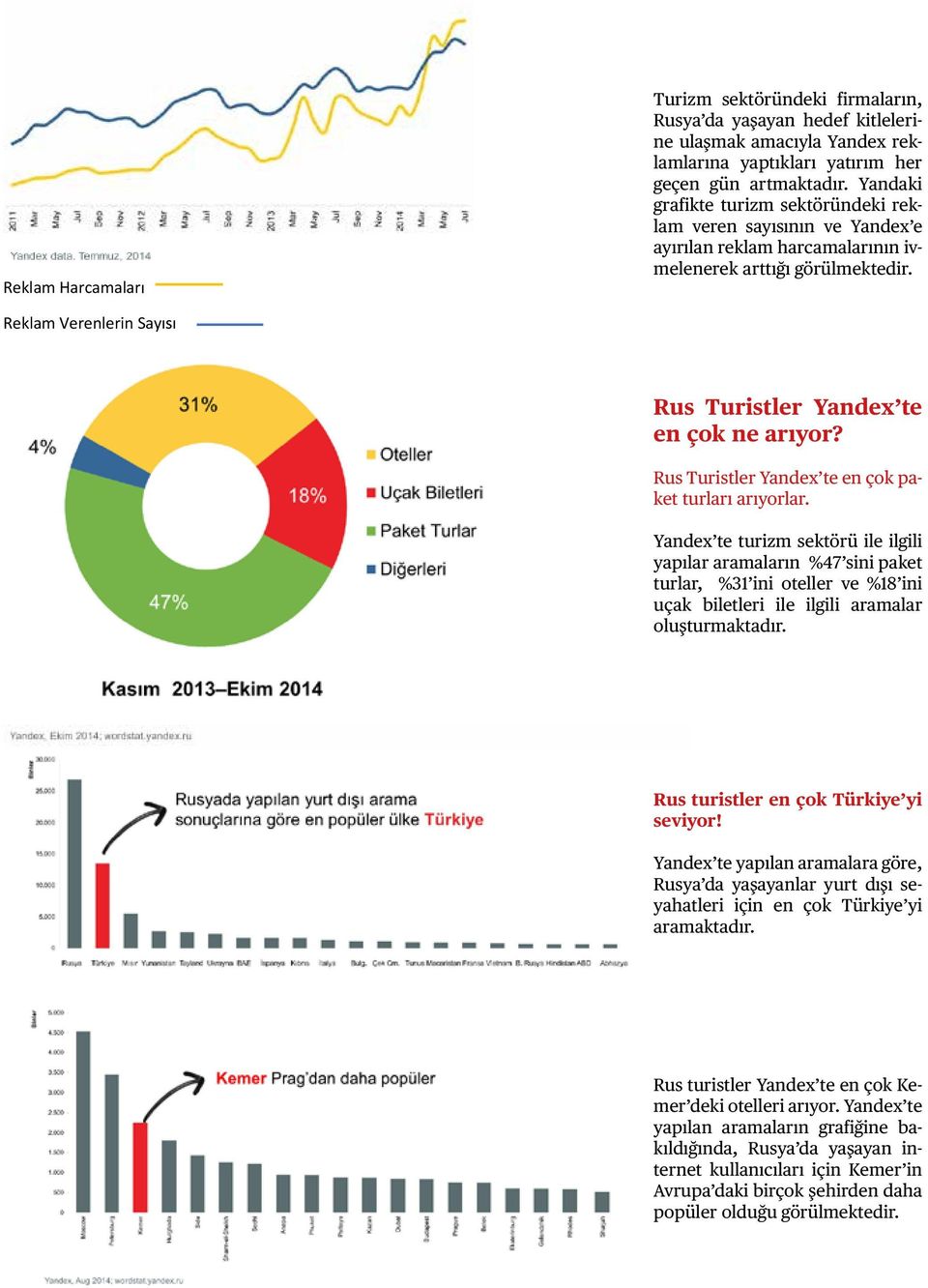 Reklam Verenlerin Say Rus Turistler Yandex te en çok ne arıyor? Rus Turistler Yandex te en çok paket turları arıyorlar.