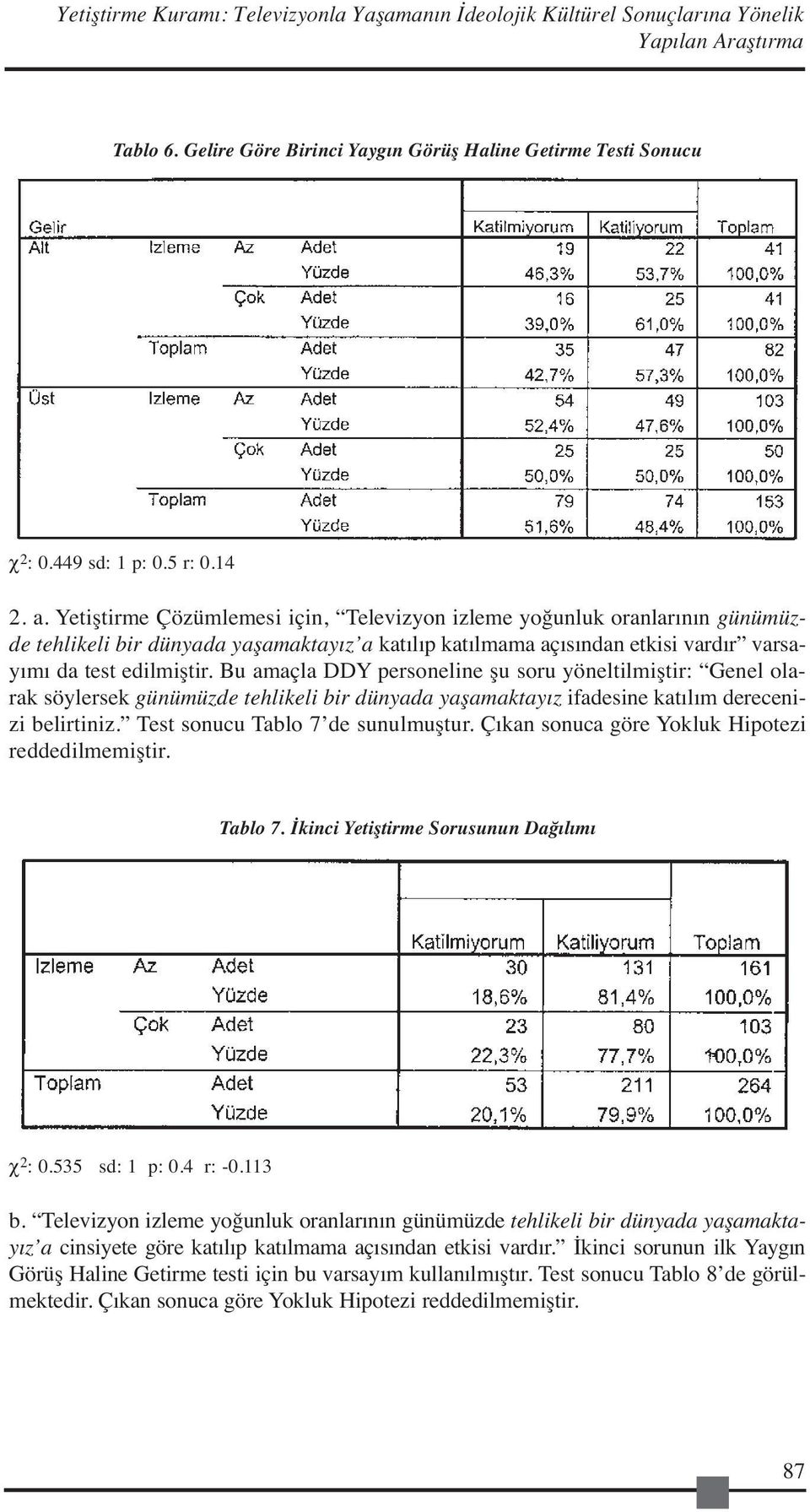 Yetiştirme Çözümlemesi için, Televizyon izleme yoğunluk oranlarının günümüzde tehlikeli bir dünyada yaşamaktayız a katılıp katılmama açısından etkisi vardır varsayımı da test edilmiştir.