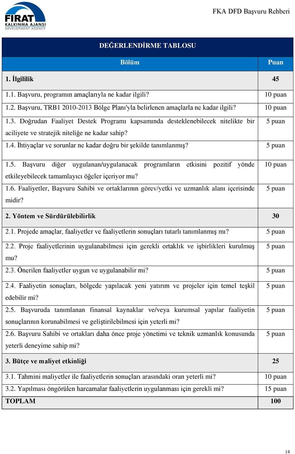 İhtiyaçlar ve sorunlar ne kadar doğru bir şekilde tanımlanmış? 5 puan 1.5. Başvuru diğer uygulanan/uygulanacak programların etkisini pozitif yönde etkileyebilecek tamamlayıcı öğeler içeriyor mu? 1.6.