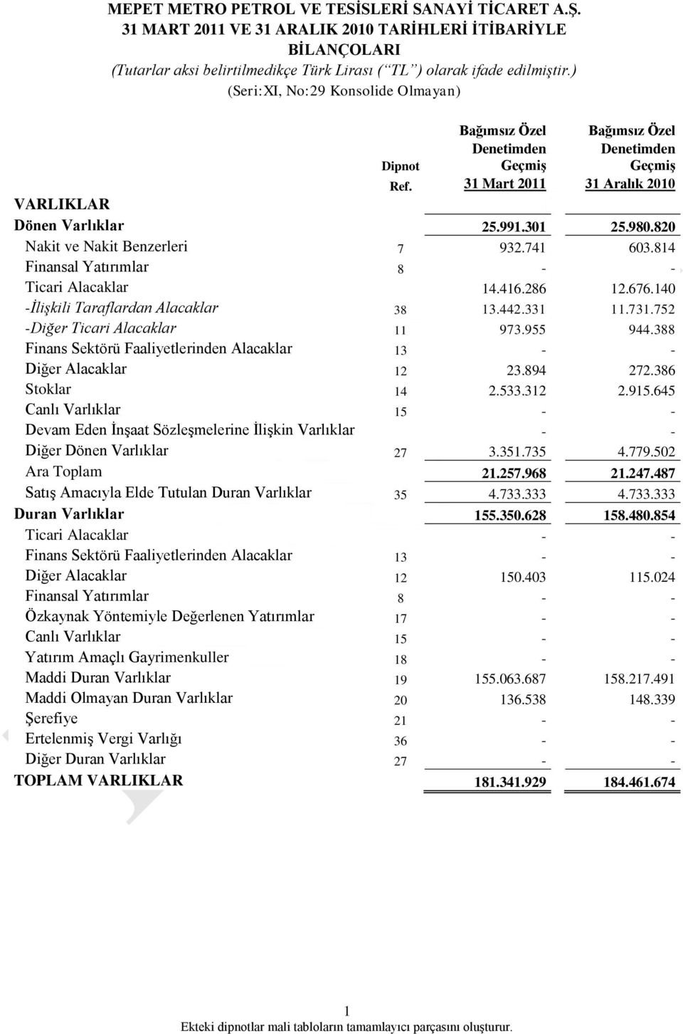 820 Nakit ve Nakit Benzerleri 7 932.741 603.814 Finansal Yatırımlar 8 - - Ticari Alacaklar 14.416.286 12.676.140 -İlişkili Taraflardan Alacaklar 38 13.442.331 11.731.