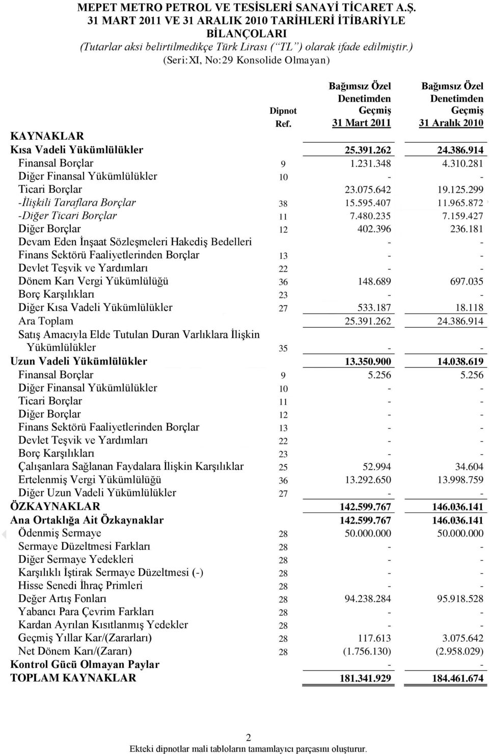 914 Finansal Borçlar 9 1.231.348 4.310.281 Diğer Finansal Yükümlülükler 10 - - Ticari Borçlar 23.075.642 19.125.299 -İlişkili Taraflara Borçlar 38 15.595.407 11.965.872 -Diğer Ticari Borçlar 11 7.480.