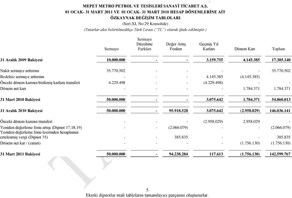 502 - - - - 35.770.502 Bedelsiz sermaye arttırımı - - - 4.145.385 (4.145.385) Önceki dönem karının birikmiş karlara transferi 4.229.498 - - (4.229.498) - - Dönem net karı - - - - 1.784.