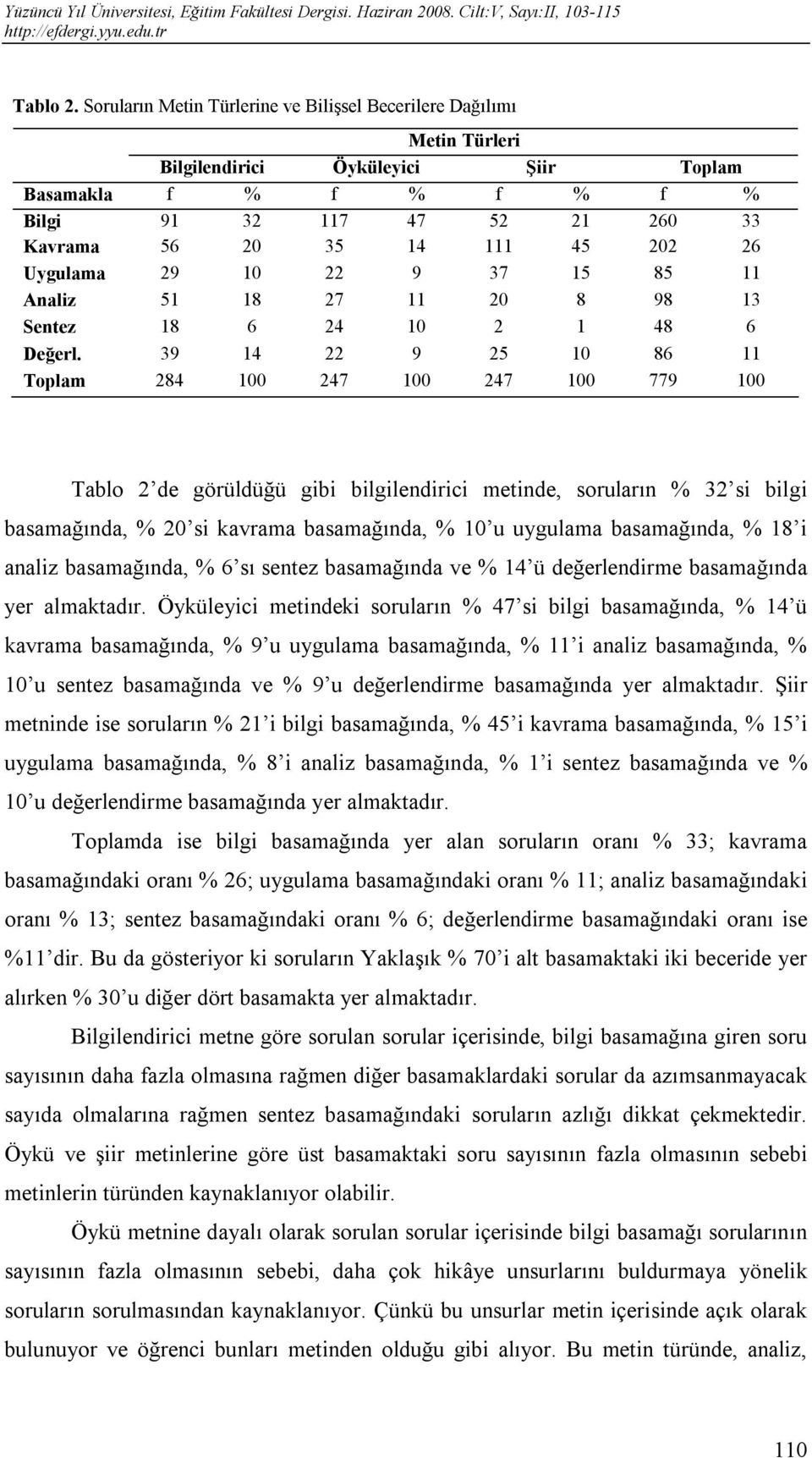 26 Uygulama 29 10 22 9 37 15 85 11 Analiz 51 18 27 11 20 8 98 13 Sentez 18 6 24 10 2 1 48 6 Değerl.