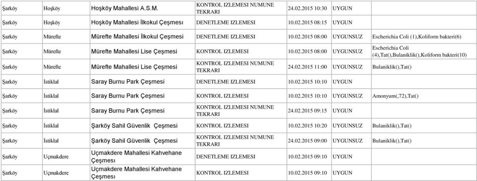 02.2015 10:10 UYGUN Escherichia Coli (4),Tat(),Bulaniklik(),Koliform bakteri(10) İstiklal Saray Burnu Park Çeşmesi KONTROL IZLEMESI 10.02.2015 10:10 UYGUNSUZ Amonyum(,72),Tat() İstiklal Saray Burnu Park Çeşmesi 24.