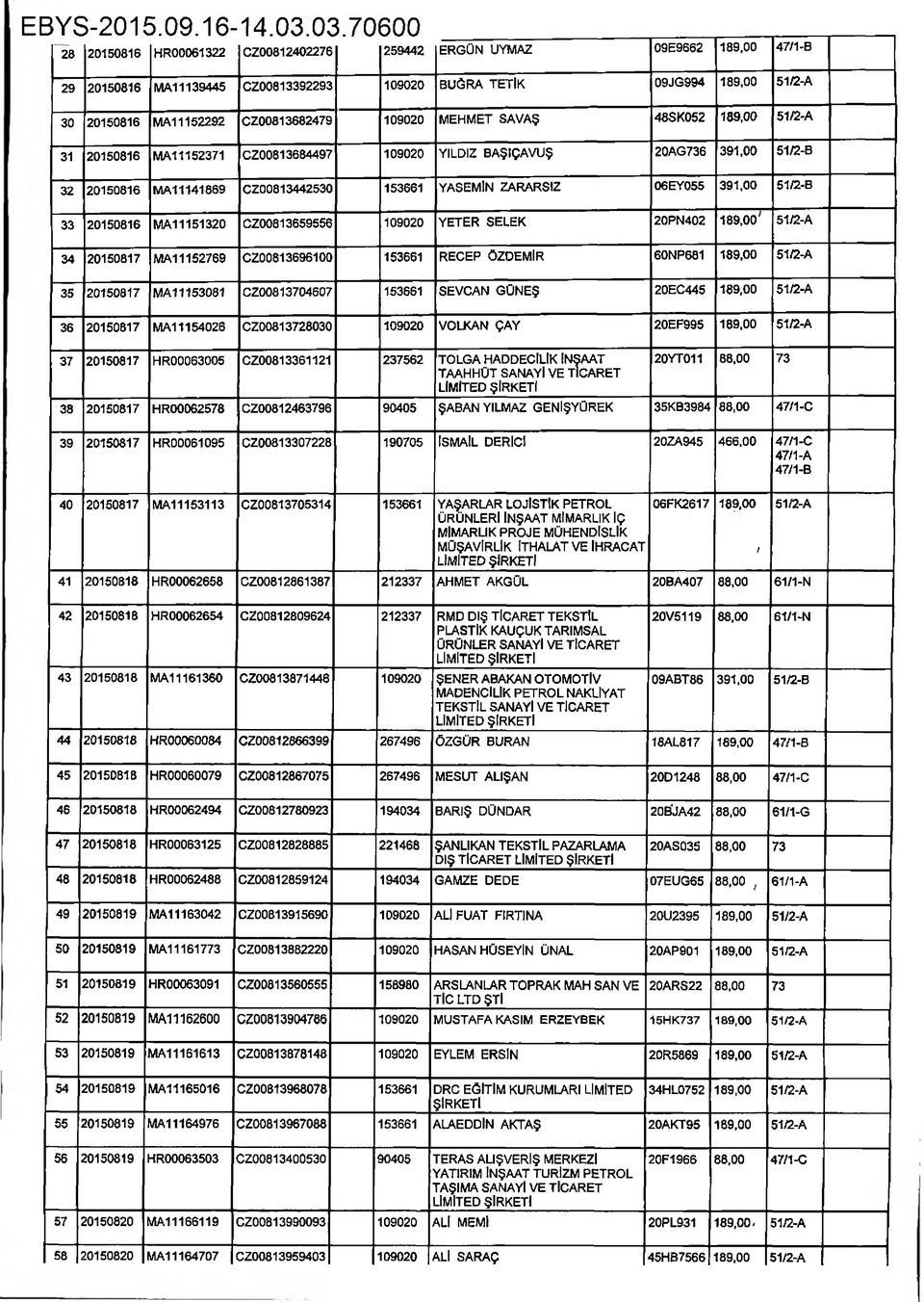 33 20150816 MA11151320 CZ00813659556 109020 YETER SELEK 20PN402 189,00' 512-A 34 20150817 MA11152769 CZ00813696100 153661 RECEP ÖZDEMİR 60NP681 189,00 5M2-A 35 20150817 MA11153081 CZ00813704607
