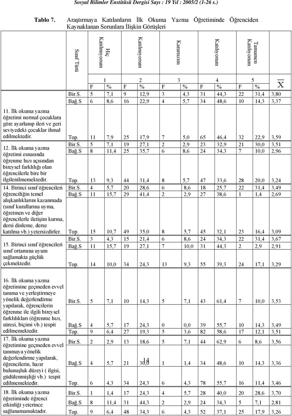 % F % F % F % F % Bir.S. 5 7,1 9 12,9 3 4,3 31 44,3 22 31,4 3,80 Bağ.S 6 8,6 16 22,9 4 5,7 34 48,6 10 14,3 3,37 11.