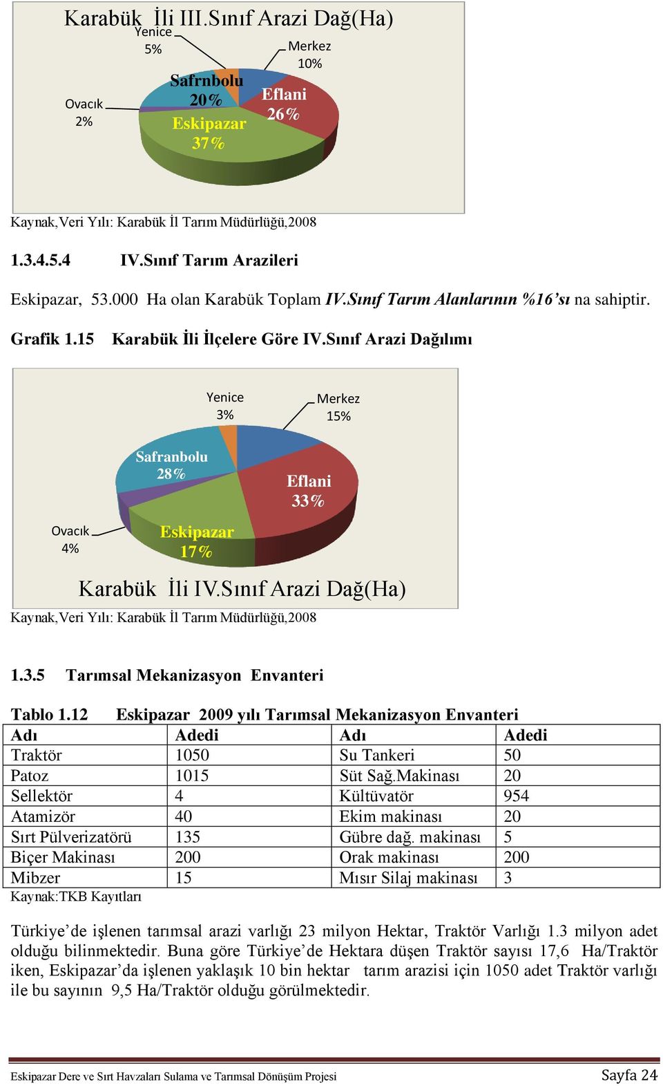 Sınıf Arazi Dağılımı Yenice 3% Merkez 15% Ovacık 4% Safranbolu 28% 17% Eflani 33% Karabük İli IV.Sınıf Arazi Dağ(Ha) Kaynak,Veri Yılı: Karabük İl Tarım Müdürlüğü,2008 1.3.5 Tarımsal Mekanizasyon Envanteri Tablo 1.