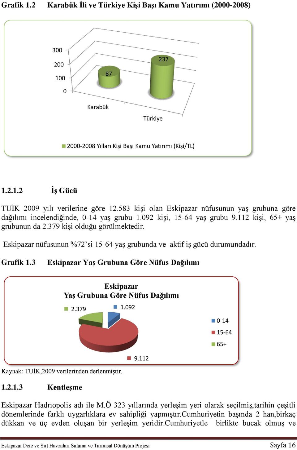 nüfusunun %72 si 15-64 yaş grubunda ve aktif iş gücü durumundadır. Grafik 1.3 Yaş Grubuna Göre Nüfus Dağılımı Yaş Grubuna Göre Nüfus Dağılımı 2.379 1.092 0-14 15-64 65+ 9.