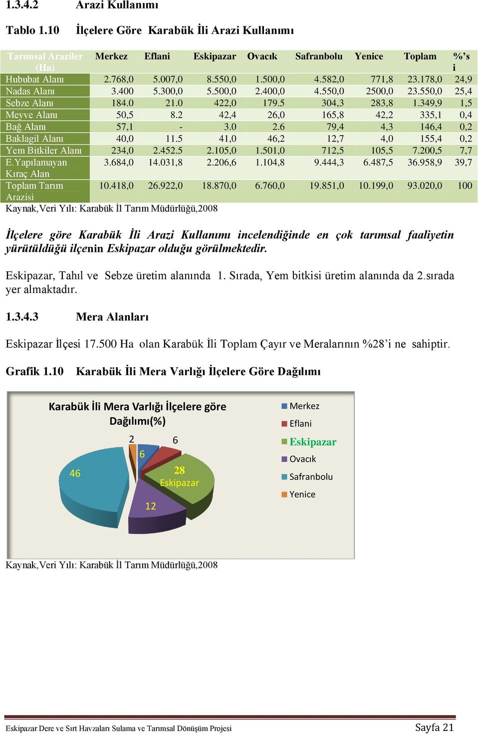 2 42,4 26,0 165,8 42,2 335,1 0,4 Bağ Alanı 57,1-3.0 2.6 79,4 4,3 146,4 0,2 Baklagil Alanı 40,0 11.5 41,0 46,2 12,7 4,0 155,4 0,2 Yem Bitkiler Alanı 234,0 2.452.5 2.105,0 1.501,0 712,5 105,5 7.