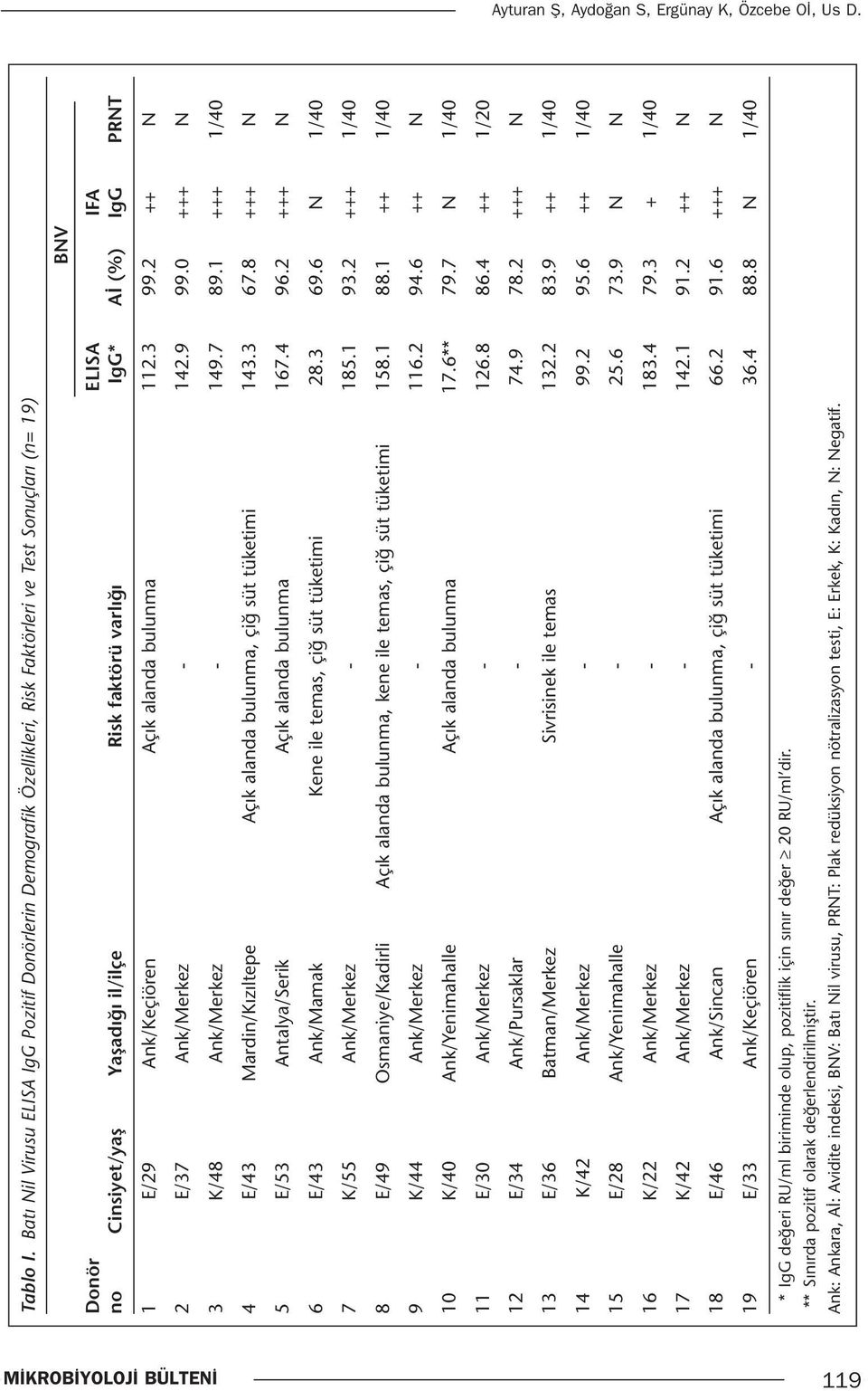 PRNT BNV 1 E/29 Ank/Keçiören Açık alanda bulunma 112.3 99.2 ++ N 2 E/37 Ank/Merkez - 142.9 99.0 +++ N 3 K/48 Ank/Merkez - 149.7 89.