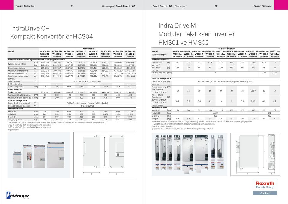 EW00-N0-NNNN Performance data with high continuous oad)/high overoad) /0 / 00/ /00 / 00/ Typica motor rating [hp] 00/ /00 / 00/ 0/00 0/00 Continuous current / /7 / /7 /77 70/ Maximum current s / /