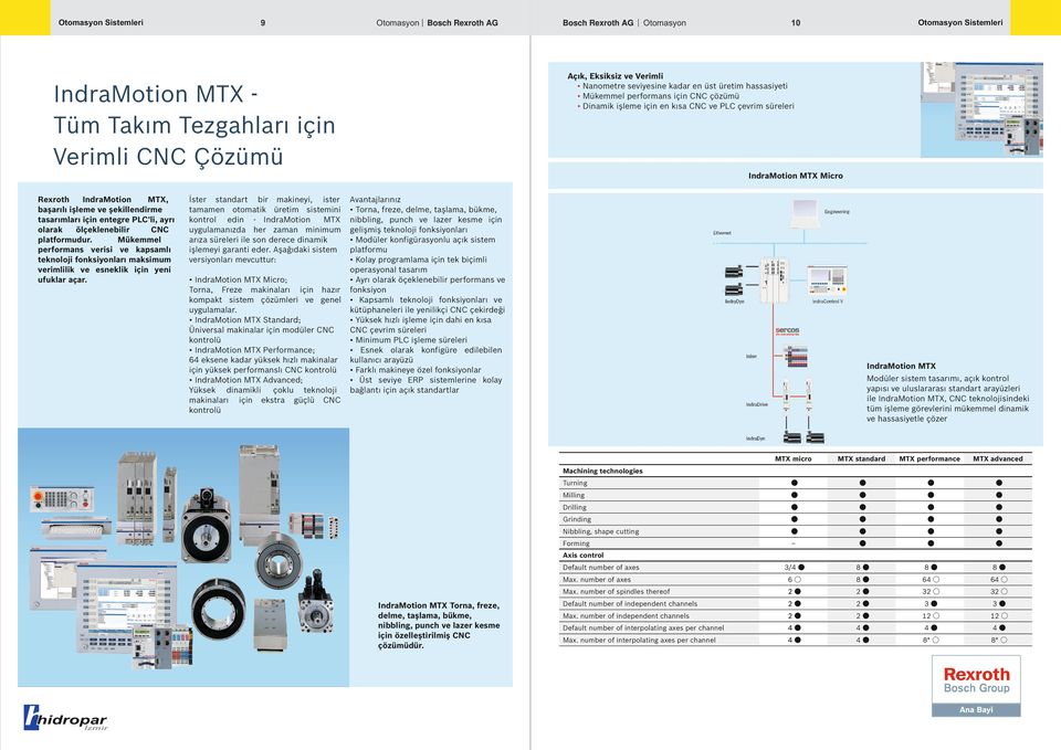 IndraMotion MTX Standard; Üniversa makinaar için modüer CNC kontroü IndraMotion MTX Performance; eksene kadar yüksek hızı makinaar için yüksek performansı CNC kontroü IndraMotion MTX Advanced; Yüksek