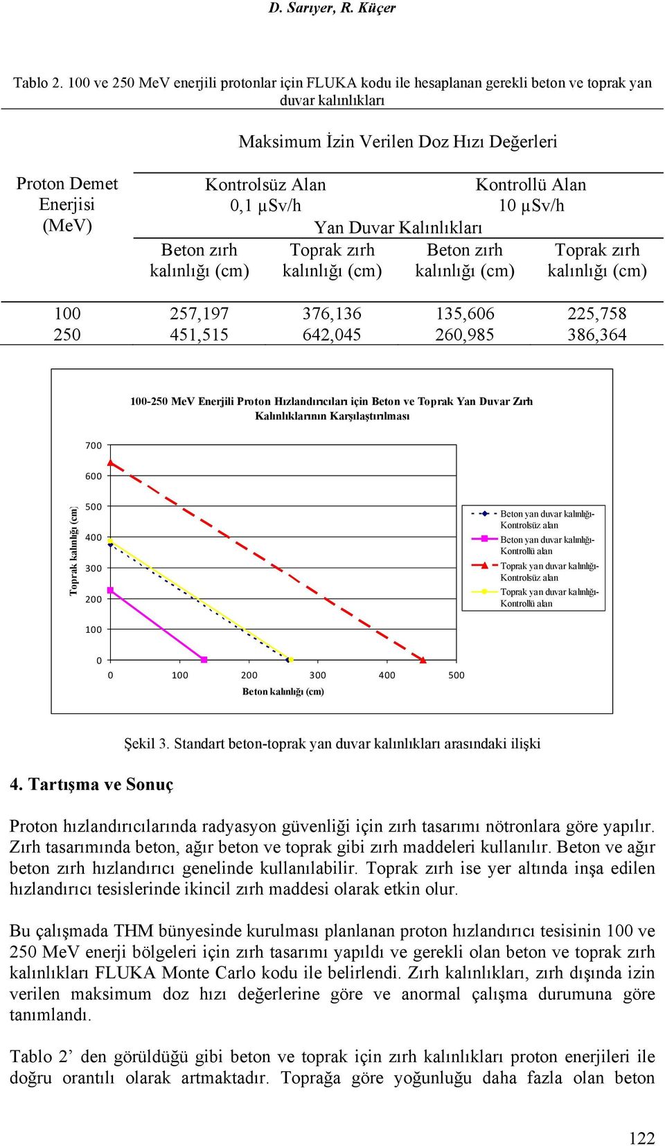 0,1 µsv/h Yan Duvar Kalınlıkları Toprak zırh kalınlığı (cm) Beton zırh kalınlığı (cm) Beton zırh kalınlığı (cm) Kontrollü Alan 10 µsv/h Toprak zırh kalınlığı (cm) 100 257,197 376,136 135,606 225,758