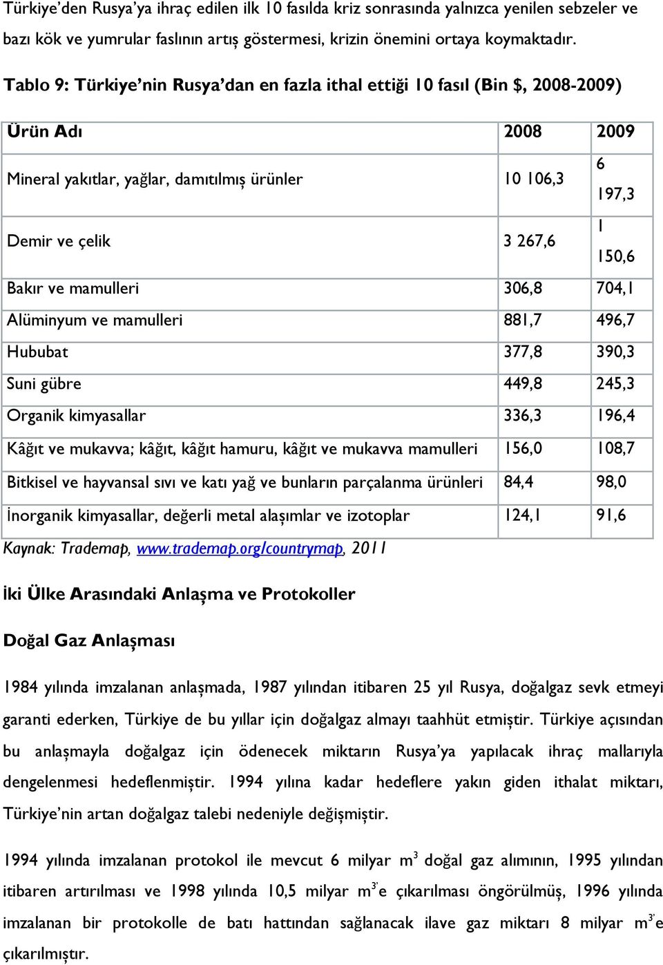 ve mamulleri 306,8 704,1 Alüminyum ve mamulleri 881,7 496,7 Hububat 377,8 390,3 Suni gübre 449,8 245,3 Organik kimyasallar 336,3 196,4 Kâğıt ve mukavva; kâğıt, kâğıt hamuru, kâğıt ve mukavva