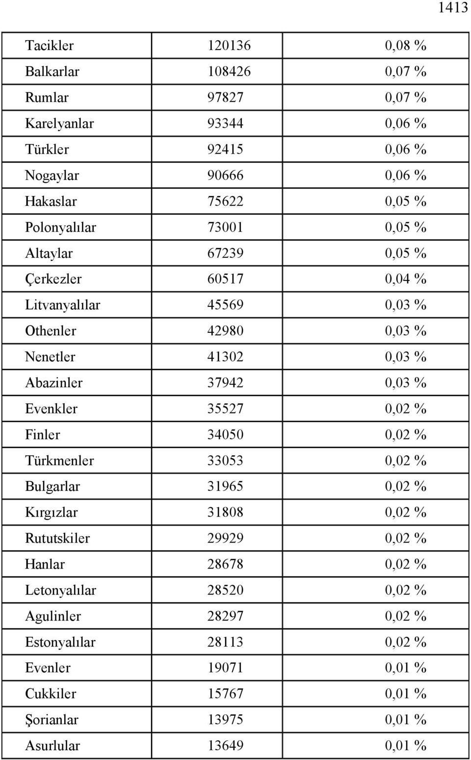 0,03 % Evenkler 35527 0,02 % Finler 34050 0,02 % Türkmenler 33053 0,02 % Bulgarlar 31965 0,02 % Kırgızlar 31808 0,02 % Rututskiler 29929 0,02 % Hanlar 28678 0,02