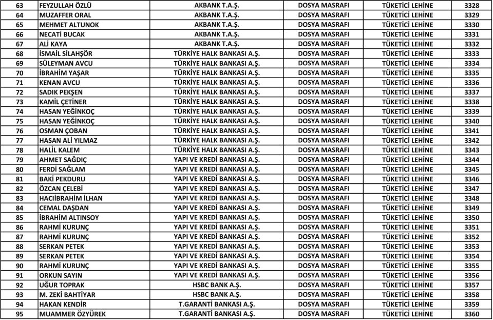 Ş. DOSYA MASRAFI TÜKETİCİ LEHİNE 3333 SÜLEYMAN AVCU TÜRKİYE HALK BANKASI A.Ş. DOSYA MASRAFI TÜKETİCİ LEHİNE 3334 İBRAHİM YAŞAR TÜRKİYE HALK BANKASI A.Ş. DOSYA MASRAFI TÜKETİCİ LEHİNE 3335 KENAN AVCU TÜRKİYE HALK BANKASI A.