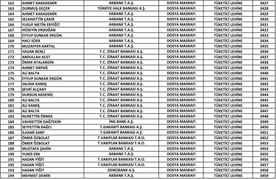 A.Ş. DOSYA MASRAFI TÜKETİCİ LEHİNE 3433 169 HACI SÜER AKBANK T.A.Ş. DOSYA MASRAFI TÜKETİCİ LEHİNE 3434 170 MUZAFFER KARTAL AKBANK T.A.Ş. DOSYA MASRAFI TÜKETİCİ LEHİNE 3435 171 HASAN BENLİ T.C. ZİRAAT BANKASI A.