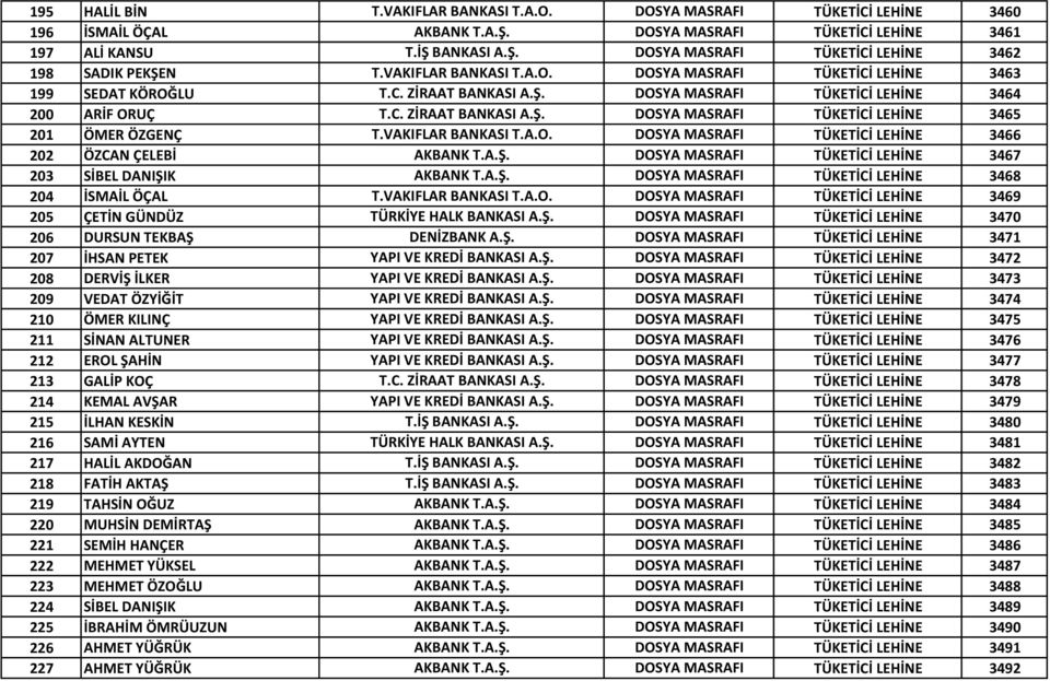 VAKIFLAR BANKASI T.A.O. DOSYA MASRAFI TÜKETİCİ LEHİNE 3466 202 ÖZCAN ÇELEBİ AKBANK T.A.Ş. DOSYA MASRAFI TÜKETİCİ LEHİNE 3467 203 SİBEL DANIŞIK AKBANK T.A.Ş. DOSYA MASRAFI TÜKETİCİ LEHİNE 3468 204 İSMAİL ÖÇAL T.