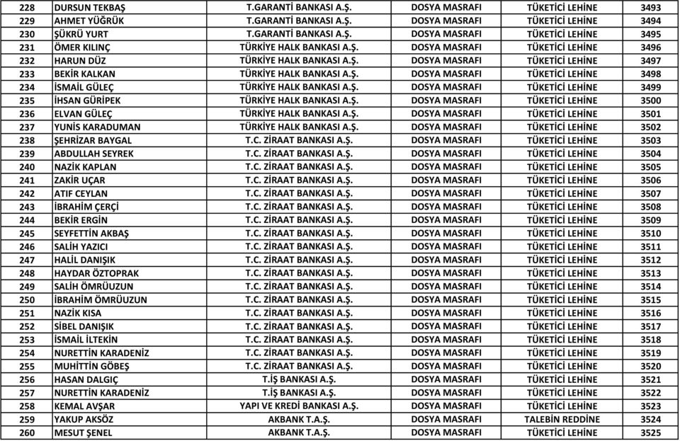 Ş. DOSYA MASRAFI TÜKETİCİ LEHİNE 3497 BEKİR KALKAN TÜRKİYE HALK BANKASI A.Ş. DOSYA MASRAFI TÜKETİCİ LEHİNE 3498 İSMAİL GÜLEÇ TÜRKİYE HALK BANKASI A.Ş. DOSYA MASRAFI TÜKETİCİ LEHİNE 3499 İHSAN GÜRİPEK TÜRKİYE HALK BANKASI A.