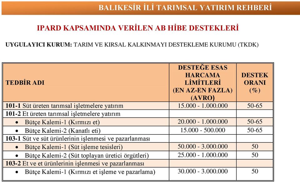 000-500.000 50-65 103-1 Süt ve süt ürünlerinin işlenmesi ve pazarlanması Bütçe Kalemi-1 (Süt işleme tesisleri) 50.000-3.000.000 50 Bütçe Kalemi-2 (Süt toplayan üretici örgütleri) 25.