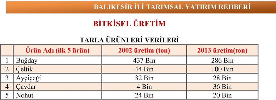 437 Bin 286 Bin 2 Çeltik 44 Bin 100 Bin 3 Ayçiçeği 32