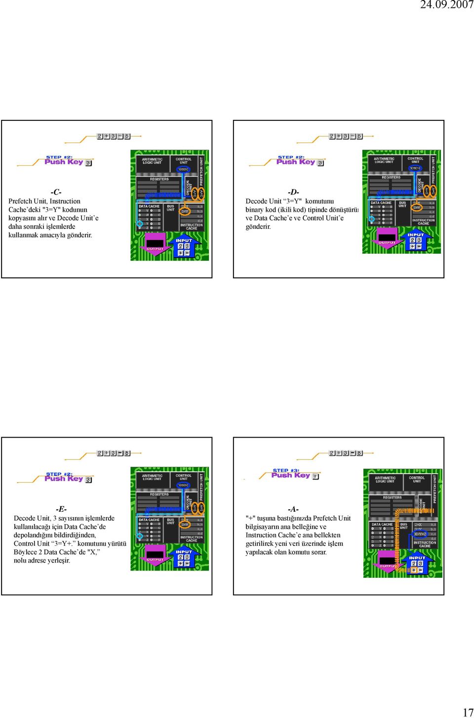 -E- Decode Unit, 3 sayısının işlemlerde l kullanılacağı için Data Cache de depolandığını bildirdiğinden, Control Unit 3=Y+. komutunu yürütür.