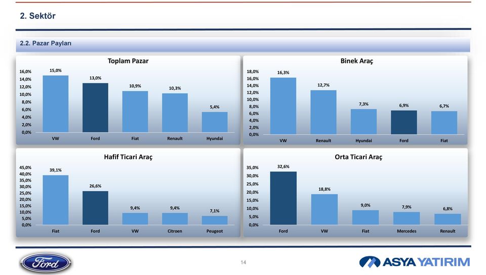 Ford Fiat Hafif Ticari Araç Orta Ticari Araç 45,0% 40,0% 35,0% 30,0% 25,0% 20,0% 15,0% 10,0% 5,0% 0,0% 39,1% 26,6% 9,4% 9,4% 7,1%