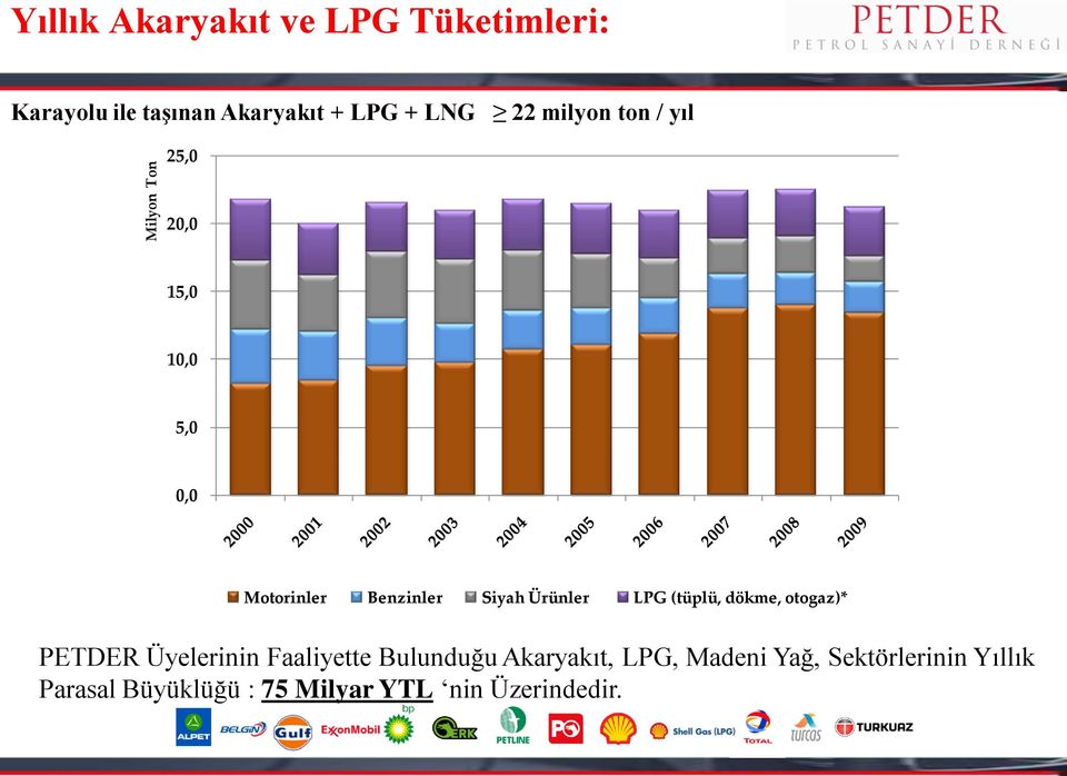 Ürünler LPG (tüplü, dökme, otogaz)* PETDER Üyelerinin Faaliyette Bulunduğu