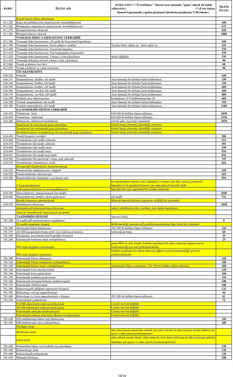 390 Yumuşak doku laserasyonu, Derin yabancı cisimler Tendon kılıfı, eklem içi, derin adele içi 225 611.400 Yumuşak doku laserasyonu, Fasyotomi kapatma 270 611.