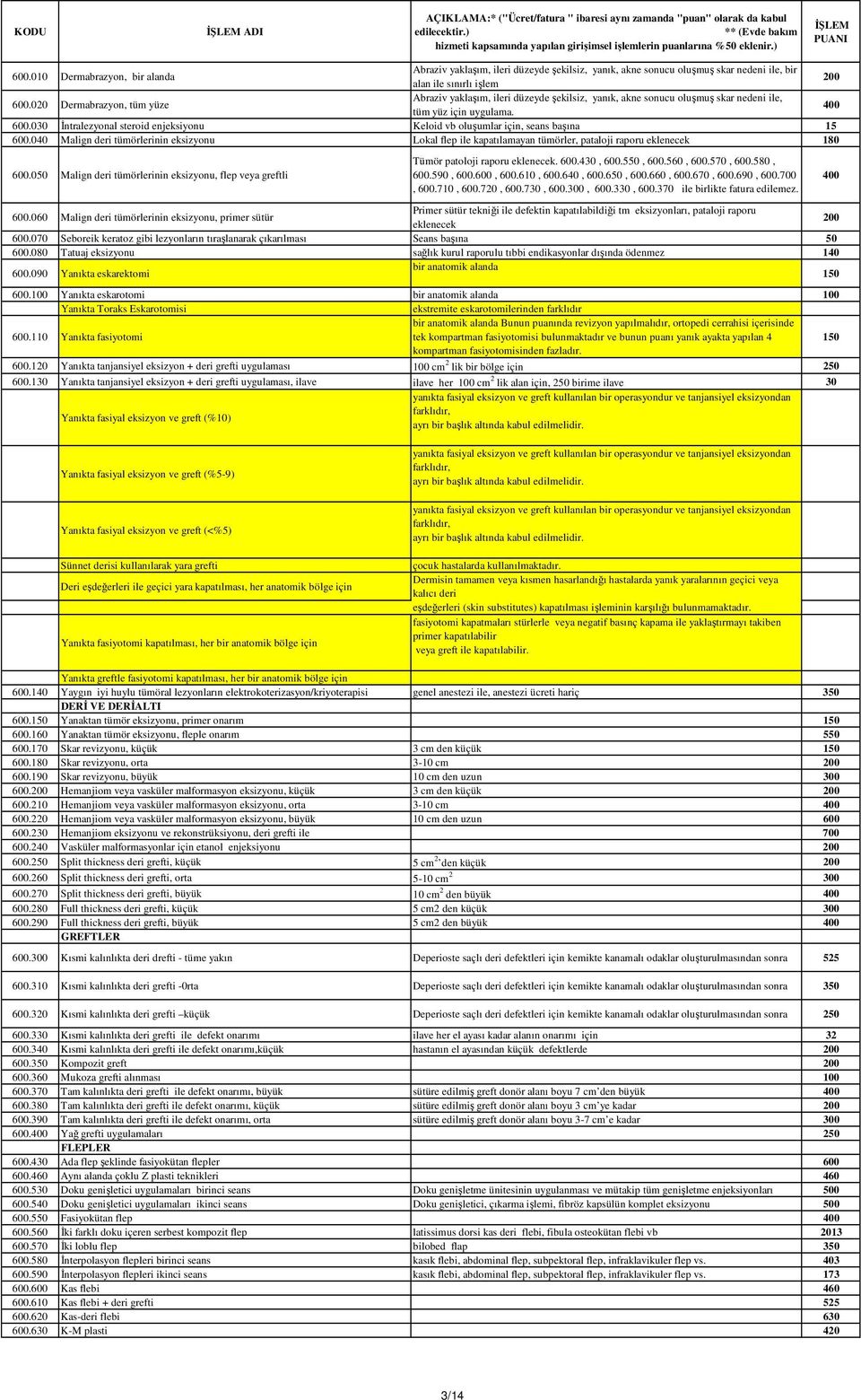 030 İntralezyonal steroid enjeksiyonu Keloid vb oluşumlar için, seans başına 15 600.040 Malign deri tümörlerinin eksizyonu Lokal flep ile kapatılamayan tümörler, pataloji raporu eklenecek 180 600.