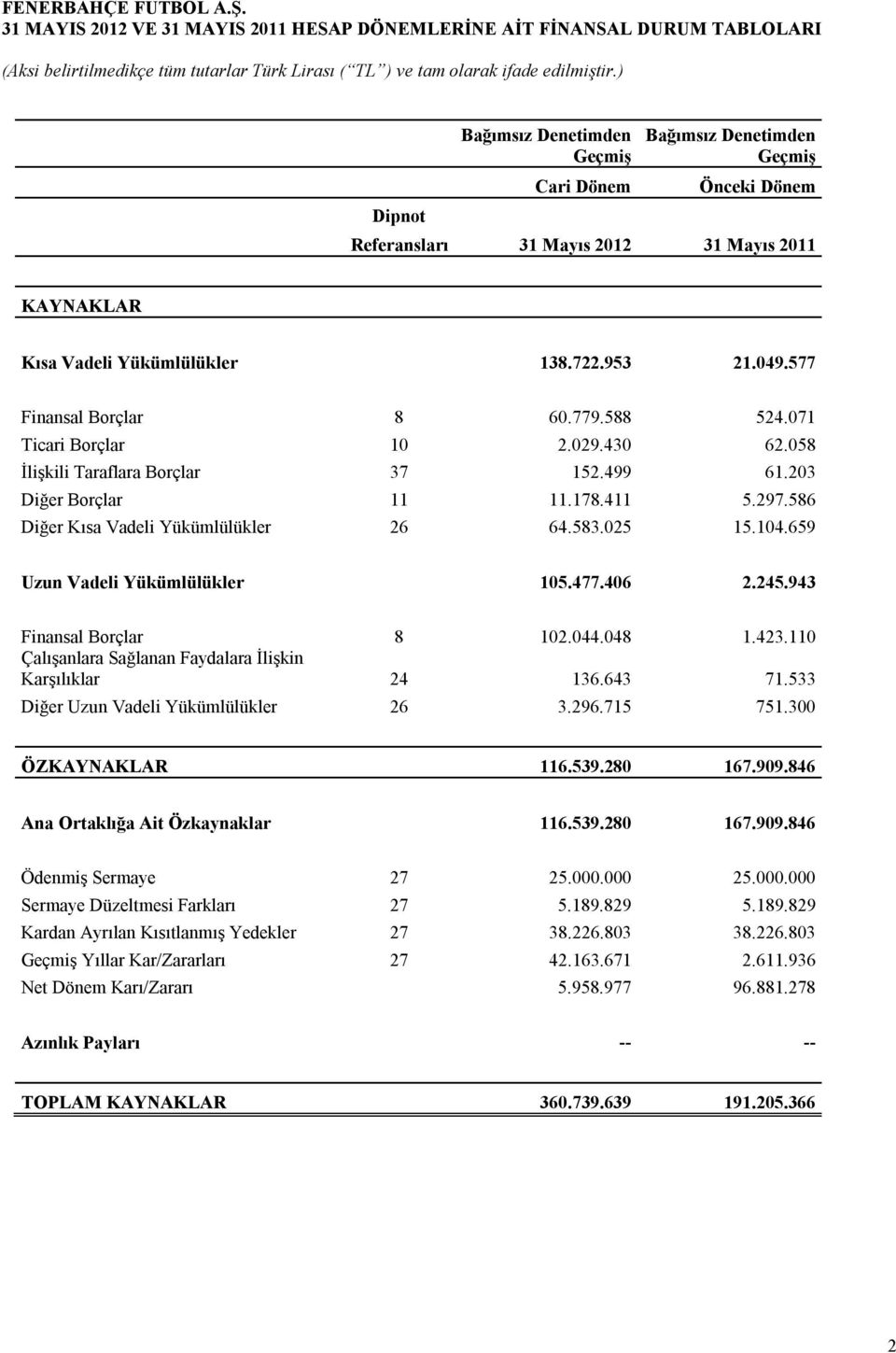 203 Diğer Borçlar 11 11.178.411 5.297.586 Diğer Kısa Vadeli Yükümlülükler 26 64.583.025 15.104.659 Uzun Vadeli Yükümlülükler 105.477.406 2.245.943 Finansal Borçlar 8 102.044.048 1.423.