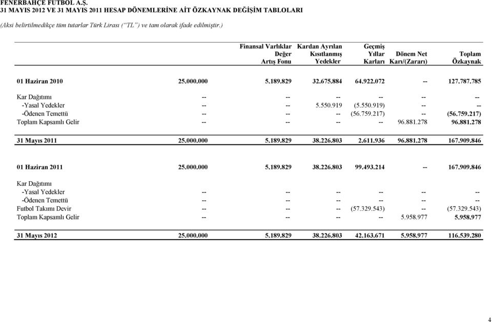 759.217) -- (56.759.217) Toplam Kapsamlı Gelir -- -- -- -- 96.881.278 96.881.278 31 Mayıs 2011 25.000.000 5.189.829 38.226.803 2.611.936 96.881.278 167.909.846 01 Haziran 2011 25.000.000 5.189.829 38.226.803 99.