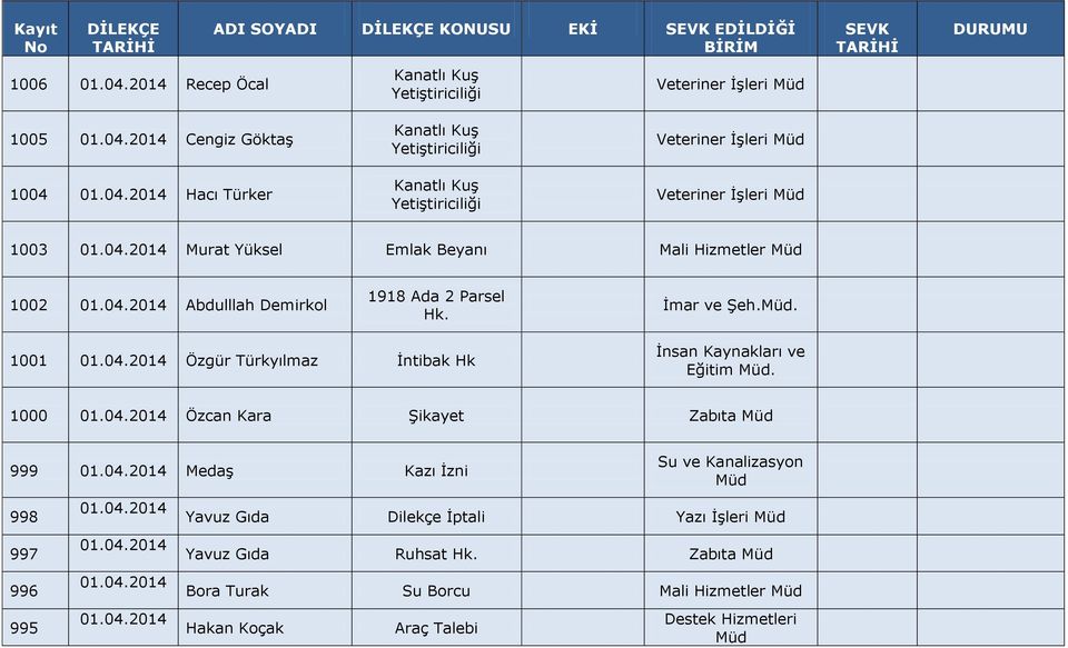 1000 01.04.2014 Özcan Kara Şikayet Zabıta 999 01.04.2014 Medaş Kazı İzni 998 997 996 995 01.04.2014 01.04.2014 01.04.2014 01.04.2014 Su ve Kanalizasyon Yavuz Gıda Dilekçe İptali Yazı İşleri Yavuz Gıda Ruhsat Hk.