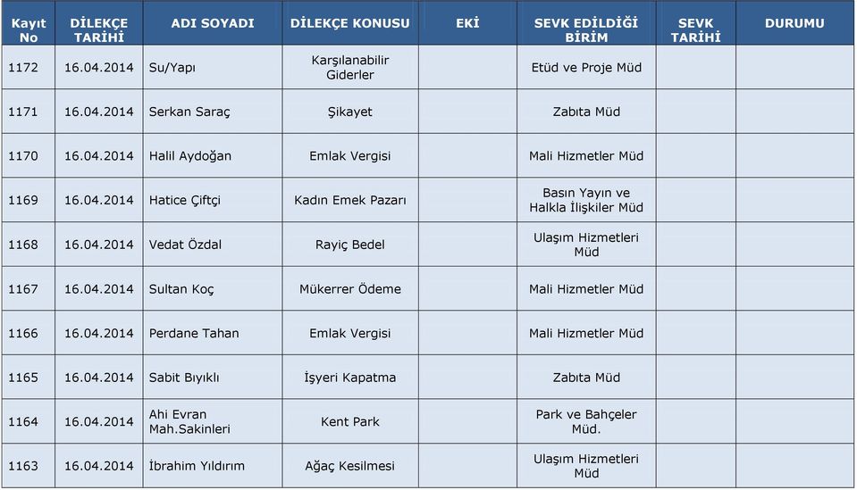 04.2014 Perdane Tahan Emlak Vergisi Mali Hizmetler 1165 16.04.2014 Sabit Bıyıklı İşyeri Kapatma Zabıta 1164 16.04.2014 Ahi Evran Mah.