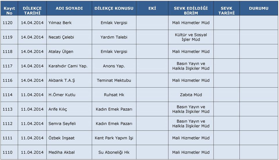 Ömer Kutlu Ruhsat Hk Zabıta 1113 11.04.2014 Arife Kılıç Kadın Emek Pazarı 1112 11.04.2014 Semra Seyfeli Kadın Emek Pazarı Basın Yayın ve Halkla İlişkiler Basın Yayın ve Halkla İlişkiler 1111 11.