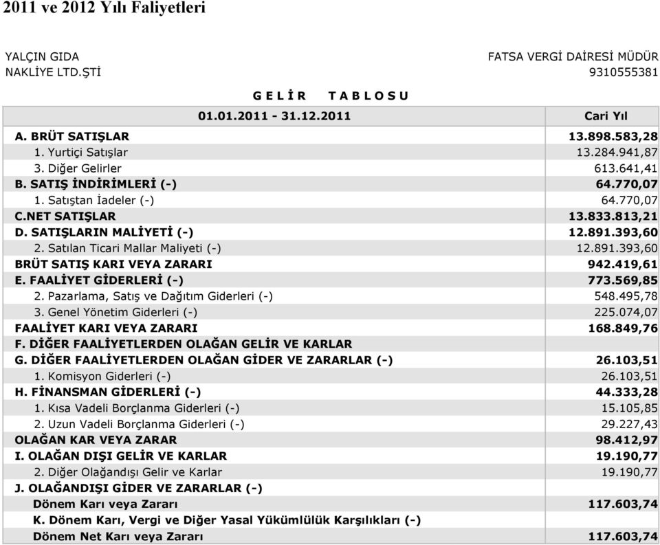 393,60 2. Satılan Ticari Mallar Maliyeti (-) 12.891.393,60 BRÜT SATIŞ KARI VEYA ZARARI 942.419,61 E. FAALİYET GİDERLERİ (-) 773.569,85 2. Pazarlama, Satış ve Dağıtım Giderleri (-) 548.495,78 3.