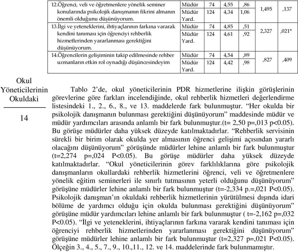 Öğrencilerin gelişiminin takip edilmesinde rehber uzmanların etkin rol oynadığı düşüncesindeyim Müdür 74 4,55,86 Müdür 124 4,34 1,06 Müdür 74 4,85,51 Müdür 124 4,61,92 Müdür 74 4,54,89 Müdür 124