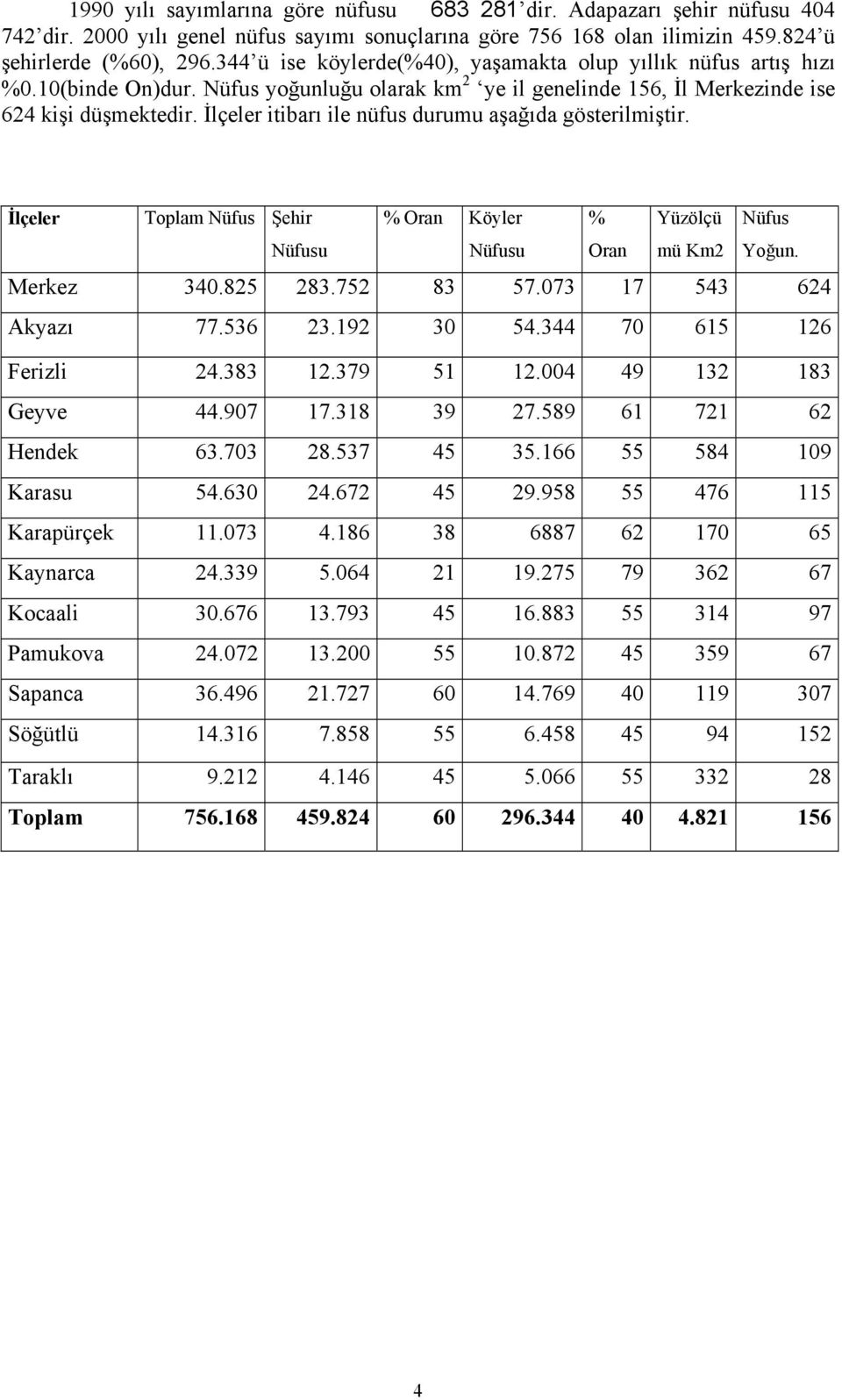 İlçeler itibarı ile nüfus durumu aşağıda gösterilmiştir. İlçeler Toplam Nüfus Şehir Nüfusu % Oran Köyler Nüfusu % Oran Yüzölçü mü Km2 Nüfus Yoğun. Merkez 340.825 283.752 83 57.