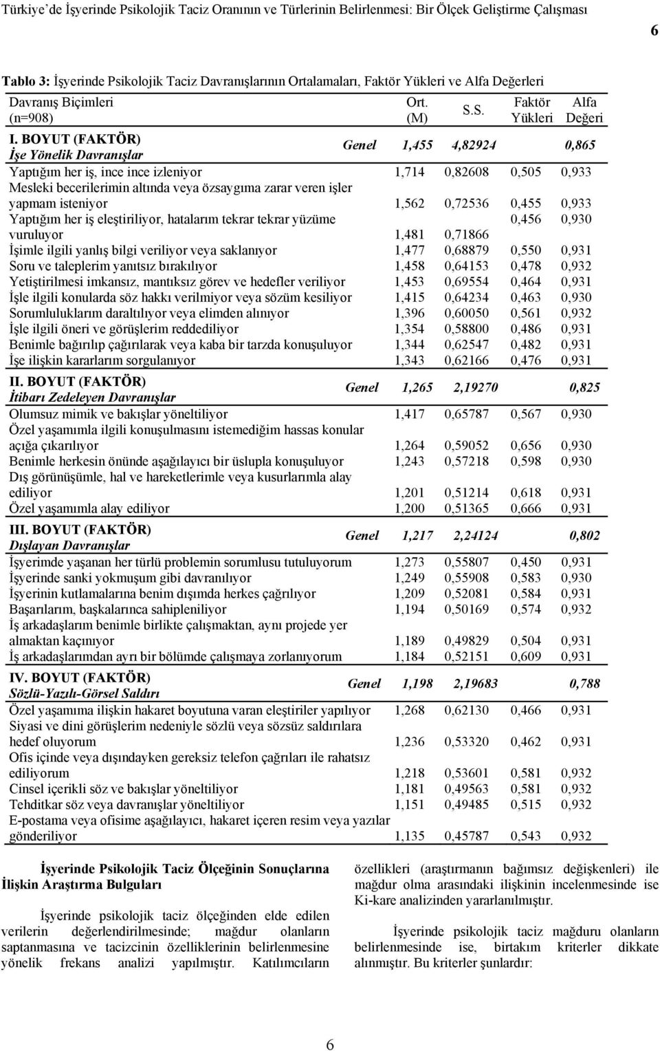 isteniyor 1,562 0,72536 0,455 0,933 Yaptığım her iş eleştiriliyor, hatalarım tekrar tekrar yüzüme 0,456 0,930 vuruluyor 1,481 0,71866 İşimle ilgili yanlış bilgi veriliyor veya saklanıyor 1,477