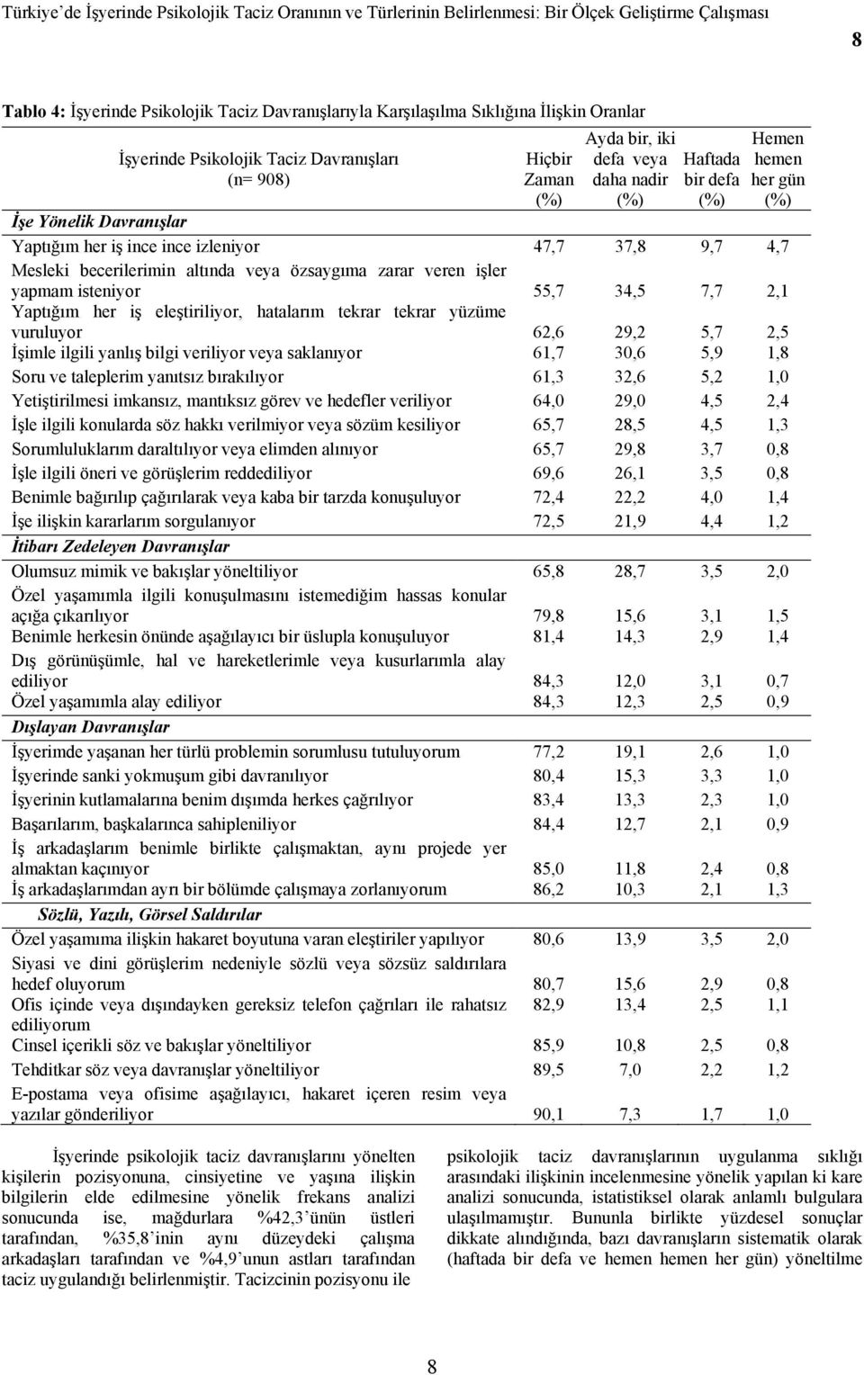 isteniyor 55,7 34,5 7,7 2,1 Yaptığım her iş eleştiriliyor, hatalarım tekrar tekrar yüzüme vuruluyor 62,6 29,2 5,7 2,5 İşimle ilgili yanlış bilgi veriliyor veya saklanıyor 61,7 30,6 5,9 1,8 Soru ve