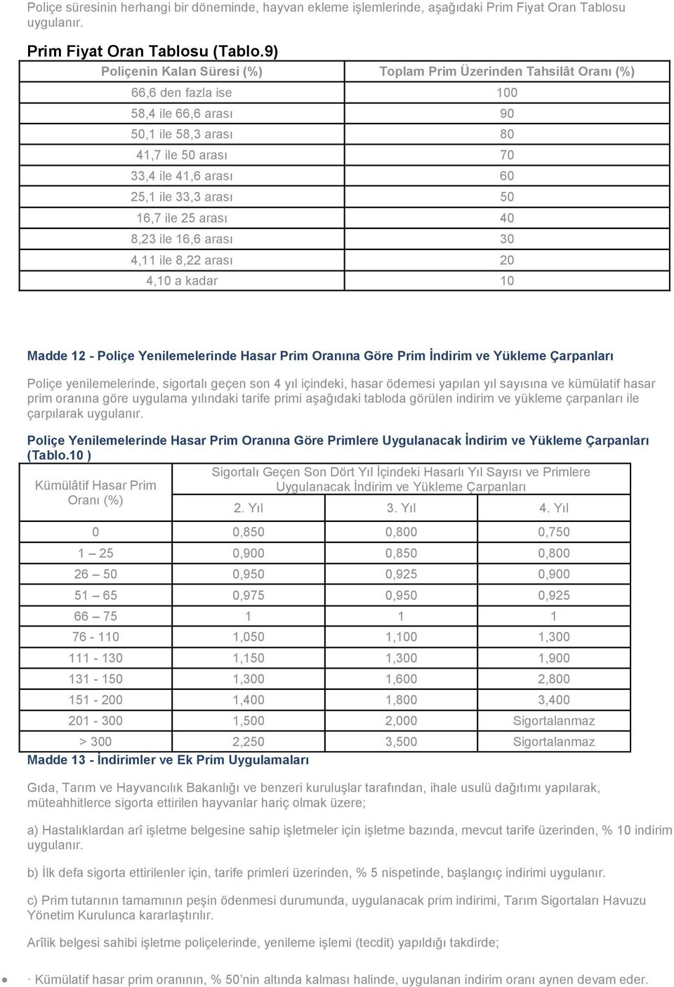 arası 50 16,7 ile 25 arası 40 8,23 ile 16,6 arası 30 4,11 ile 8,22 arası 20 4,10 a kadar 10 Madde 12 - Poliçe Yenilemelerinde Hasar Prim Oranına Göre Prim İndirim ve Yükleme Çarpanları Poliçe