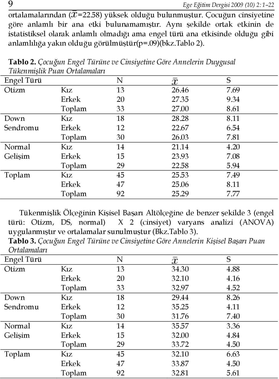 Çocuğun Engel Türüne ve Cinsiyetine Göre Annelerin Duygusal Tükenmişlik Puan Ortalamaları Engel Türü N S Otizm Down Sendromu Normal Gelişim 13 20 33 18 12 30 14 15 29 45 47 92 26.46 27.35 27.00 28.