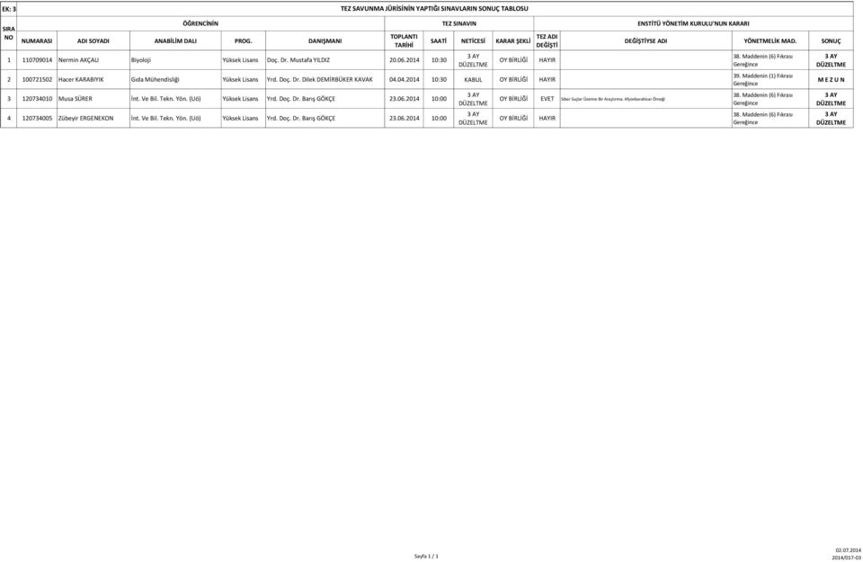 04.2014 10:30 KABUL OY BİRLİĞİ HAYIR 3 120734010 Musa SÜRER İnt. Ve Bil. Tekn. Yön. (Uö) Yüksek Lisans Yrd. Doç. Dr. Barış GÖKÇE 23.06.