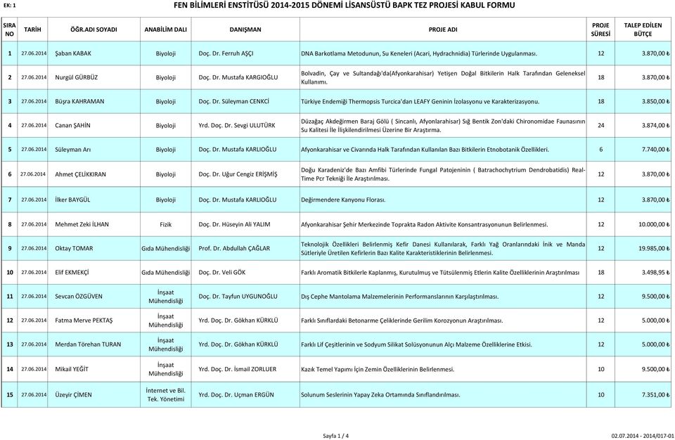 18 3.870,00 3 27.06.2014 Büşra KAHRAMAN Biyoloji Doç. Dr. Süleyman CENKCİ Türkiye Endemiği Thermopsis Turcica'dan LEAFY Geninin İzolasyonu ve Karakterizasyonu. 18 3.850,00 4 27.06.2014 Canan ŞAHİN Biyoloji Yrd.