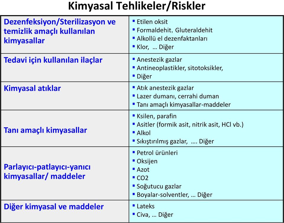 dezenfaktanları Klor, Diğer Anestezik gazlar Antineoplastikler, sitotoksikler, Diğer Atık anestezik gazlar Lazer dumanı, cerrahi duman Tanı amaçlı