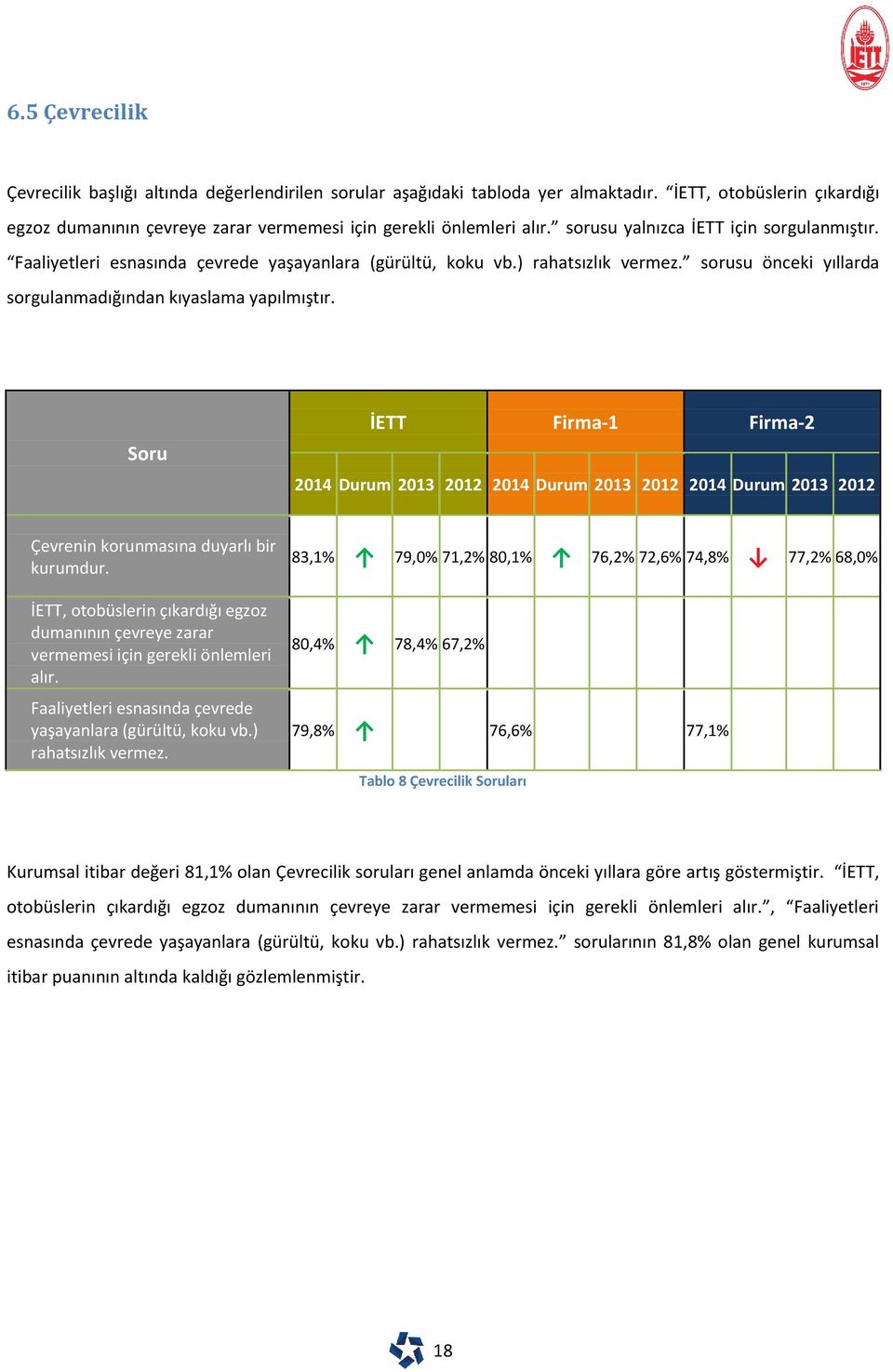 Soru İETT Firma-1 Firma-2 2014 Durum 2013 2012 2014 Durum 2013 2012 2014 Durum 2013 2012 Çevrenin korunmasına duyarlı bir kurumdur.