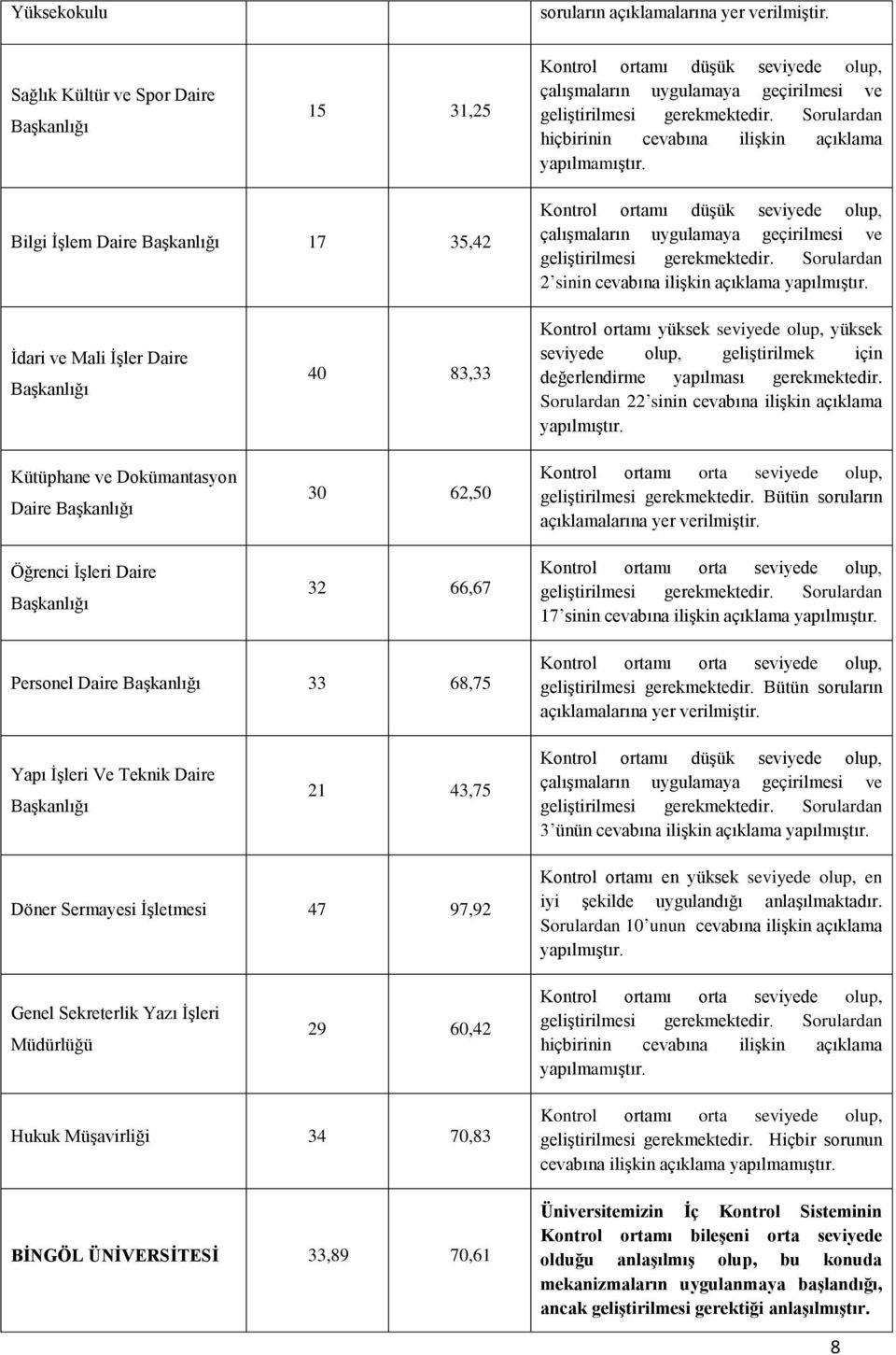 İdari ve Mali İşler Daire Kütüphane ve Dokümantasyon Daire Öğrenci İşleri Daire 40 83,33 30 62,50 32 66,67 Kontrol ortamı yüksek seviyede olup, yüksek seviyede olup, geliştirilmek için değerlendirme
