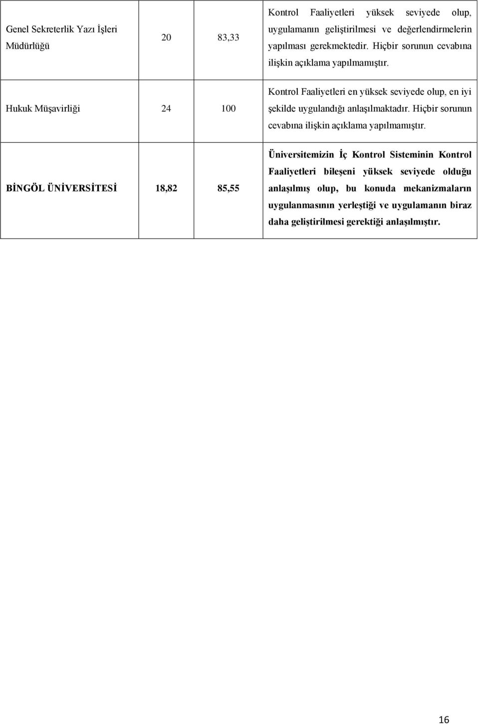 Hukuk Müşavirliği 24 100 Kontrol Faaliyetleri en yüksek seviyede olup, en iyi şekilde uygulandığı anlaşılmaktadır.